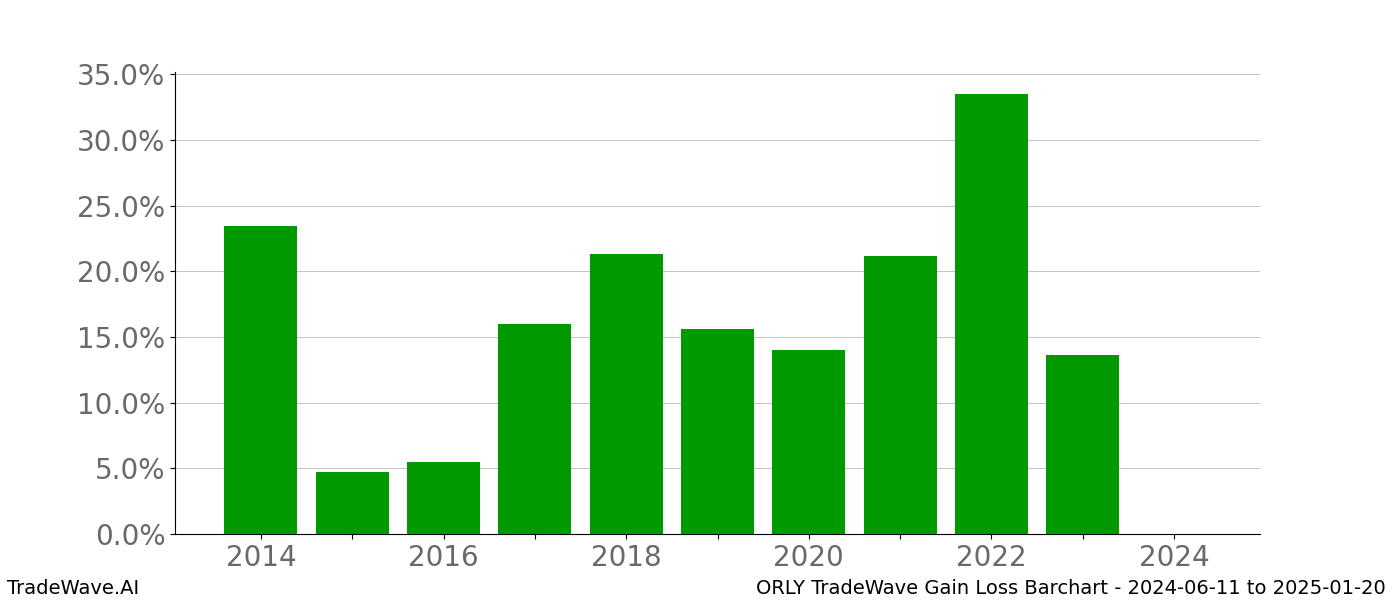 Gain/Loss barchart ORLY for date range: 2024-06-11 to 2025-01-20 - this chart shows the gain/loss of the TradeWave opportunity for ORLY buying on 2024-06-11 and selling it on 2025-01-20 - this barchart is showing 10 years of history