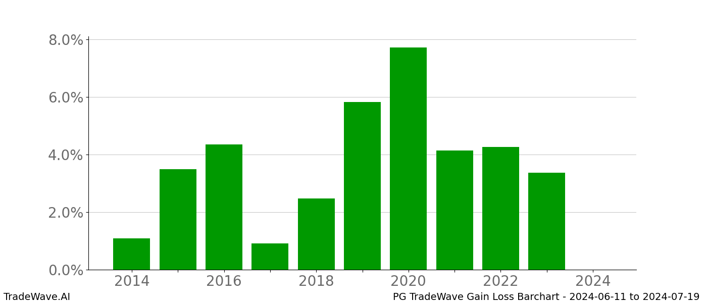 Gain/Loss barchart PG for date range: 2024-06-11 to 2024-07-19 - this chart shows the gain/loss of the TradeWave opportunity for PG buying on 2024-06-11 and selling it on 2024-07-19 - this barchart is showing 10 years of history