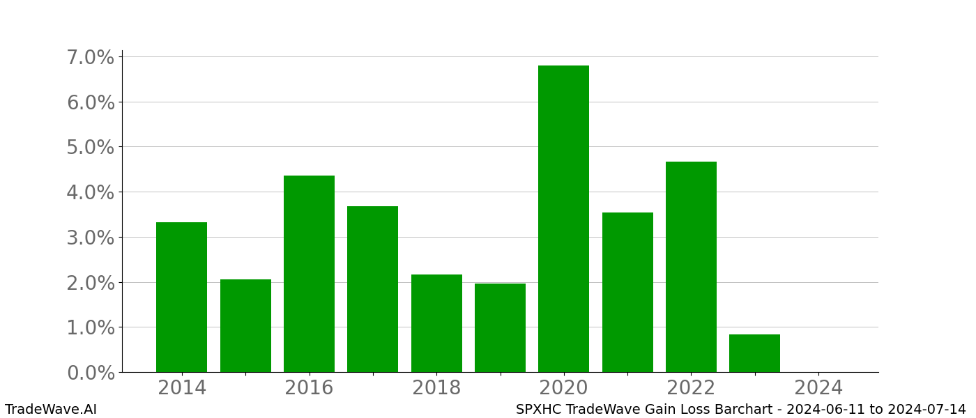 Gain/Loss barchart SPXHC for date range: 2024-06-11 to 2024-07-14 - this chart shows the gain/loss of the TradeWave opportunity for SPXHC buying on 2024-06-11 and selling it on 2024-07-14 - this barchart is showing 10 years of history