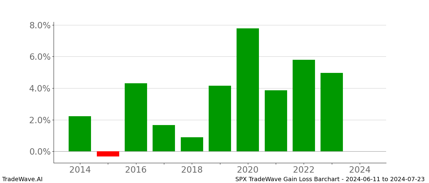 Gain/Loss barchart SPX for date range: 2024-06-11 to 2024-07-23 - this chart shows the gain/loss of the TradeWave opportunity for SPX buying on 2024-06-11 and selling it on 2024-07-23 - this barchart is showing 10 years of history