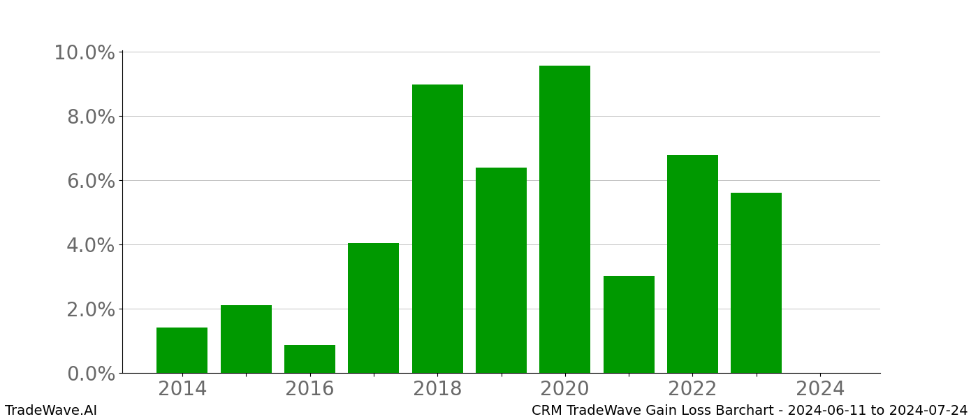 Gain/Loss barchart CRM for date range: 2024-06-11 to 2024-07-24 - this chart shows the gain/loss of the TradeWave opportunity for CRM buying on 2024-06-11 and selling it on 2024-07-24 - this barchart is showing 10 years of history