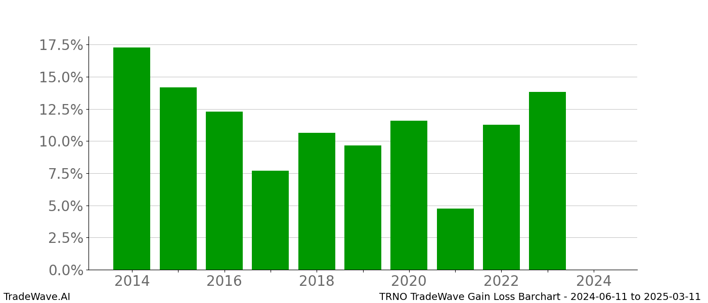 Gain/Loss barchart TRNO for date range: 2024-06-11 to 2025-03-11 - this chart shows the gain/loss of the TradeWave opportunity for TRNO buying on 2024-06-11 and selling it on 2025-03-11 - this barchart is showing 10 years of history