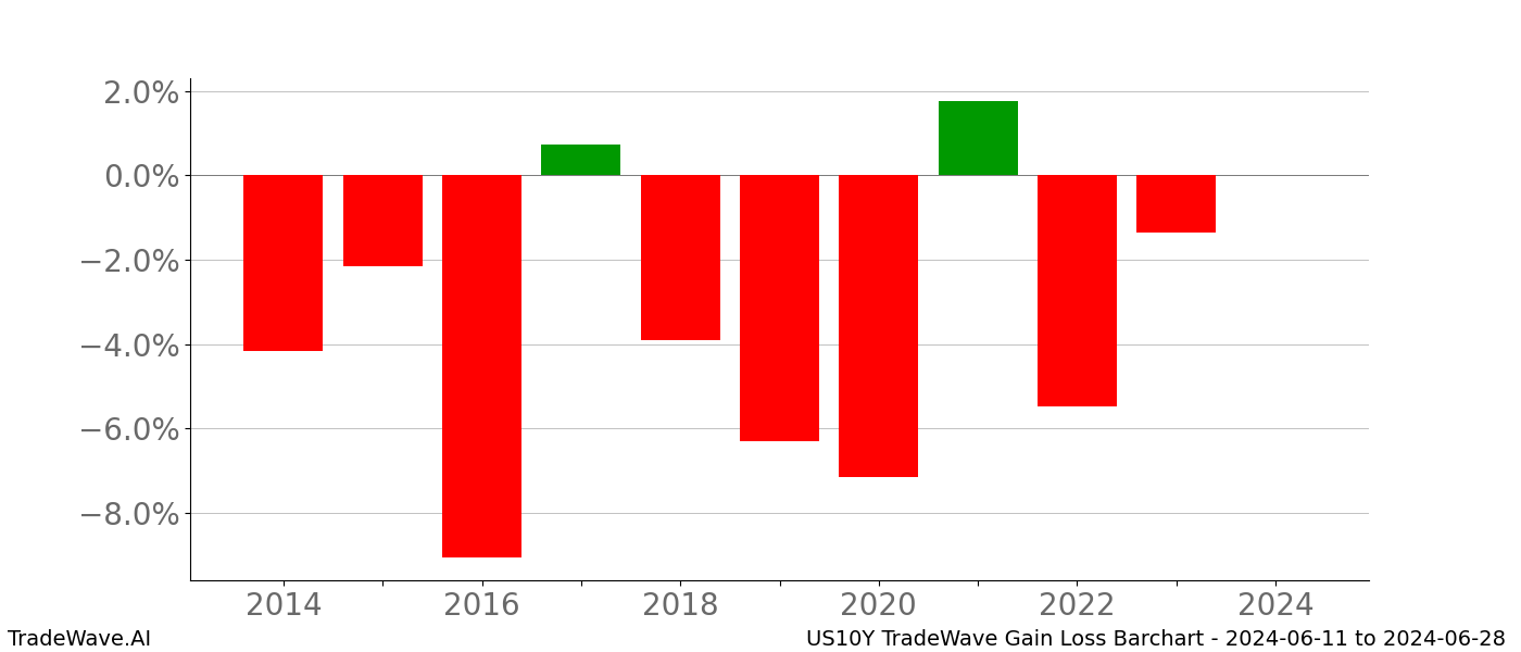 Gain/Loss barchart US10Y for date range: 2024-06-11 to 2024-06-28 - this chart shows the gain/loss of the TradeWave opportunity for US10Y buying on 2024-06-11 and selling it on 2024-06-28 - this barchart is showing 10 years of history