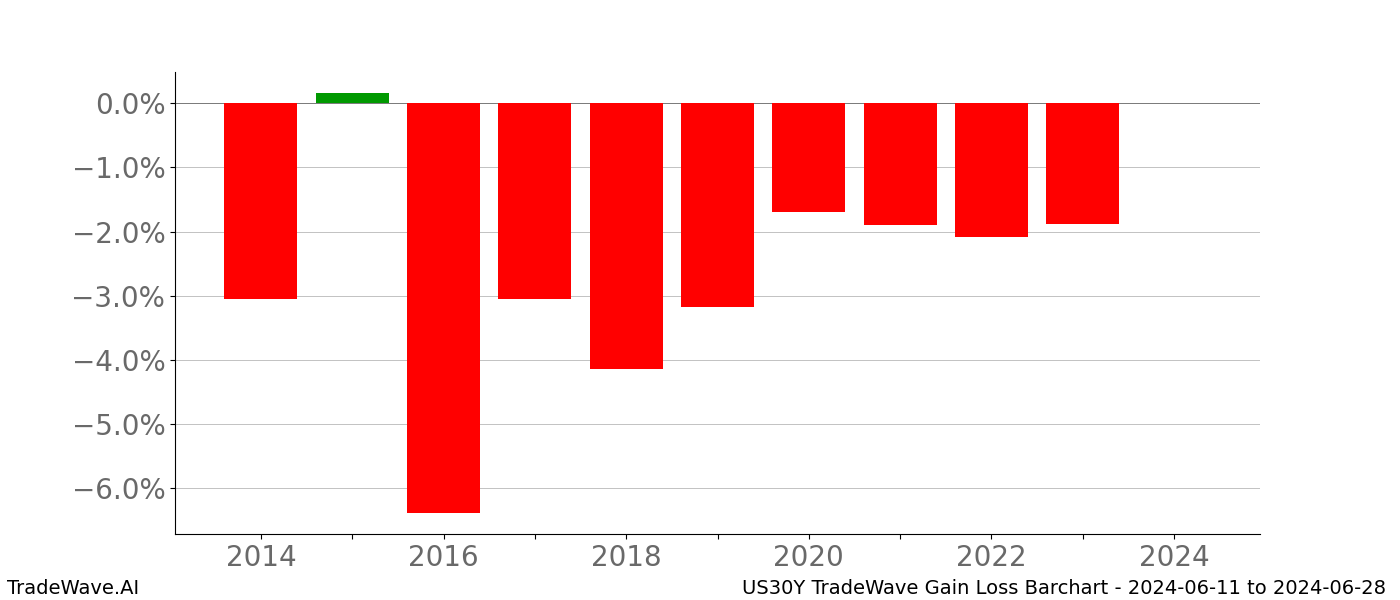 Gain/Loss barchart US30Y for date range: 2024-06-11 to 2024-06-28 - this chart shows the gain/loss of the TradeWave opportunity for US30Y buying on 2024-06-11 and selling it on 2024-06-28 - this barchart is showing 10 years of history