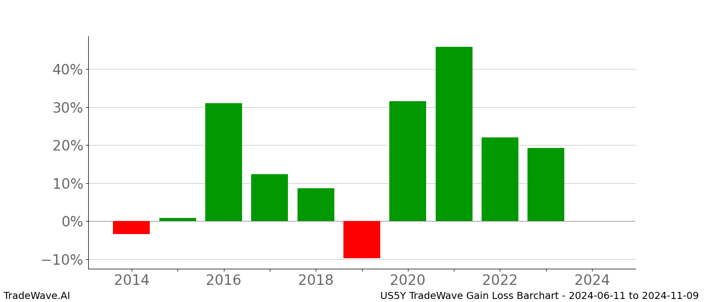 Gain/Loss barchart US5Y for date range: 2024-06-11 to 2024-11-09 - this chart shows the gain/loss of the TradeWave opportunity for US5Y buying on 2024-06-11 and selling it on 2024-11-09 - this barchart is showing 10 years of history