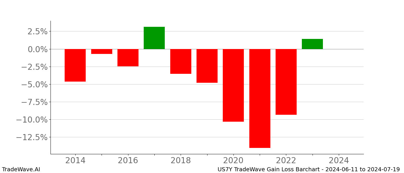 Gain/Loss barchart US7Y for date range: 2024-06-11 to 2024-07-19 - this chart shows the gain/loss of the TradeWave opportunity for US7Y buying on 2024-06-11 and selling it on 2024-07-19 - this barchart is showing 10 years of history