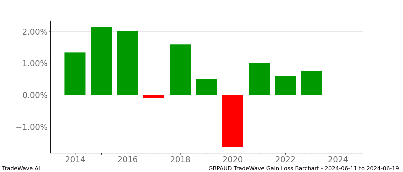 Gain/Loss barchart GBPAUD for date range: 2024-06-11 to 2024-06-19 - this chart shows the gain/loss of the TradeWave opportunity for GBPAUD buying on 2024-06-11 and selling it on 2024-06-19 - this barchart is showing 10 years of history