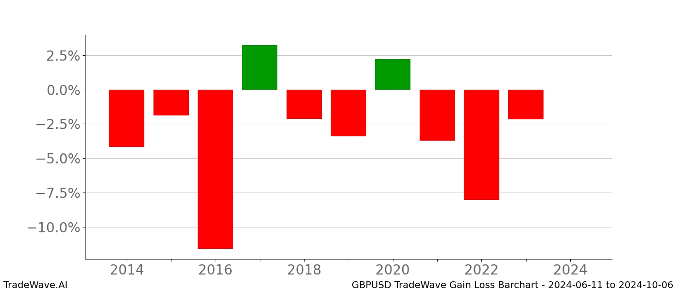 Gain/Loss barchart GBPUSD for date range: 2024-06-11 to 2024-10-06 - this chart shows the gain/loss of the TradeWave opportunity for GBPUSD buying on 2024-06-11 and selling it on 2024-10-06 - this barchart is showing 10 years of history