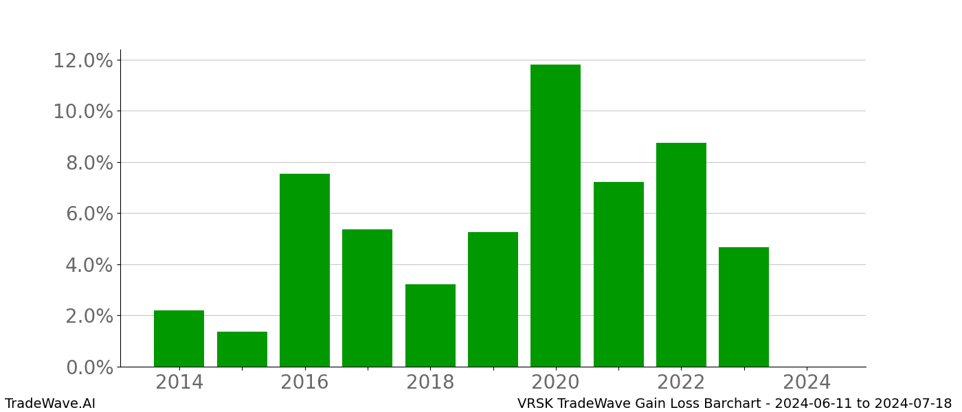 Gain/Loss barchart VRSK for date range: 2024-06-11 to 2024-07-18 - this chart shows the gain/loss of the TradeWave opportunity for VRSK buying on 2024-06-11 and selling it on 2024-07-18 - this barchart is showing 10 years of history