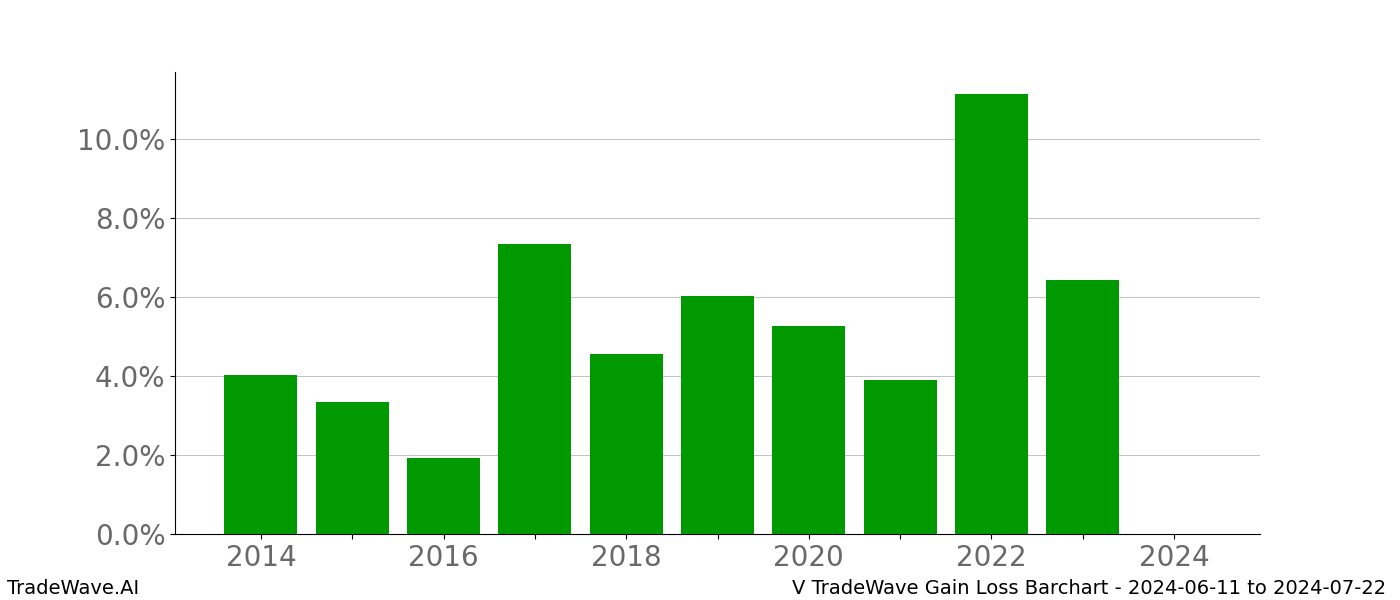 Gain/Loss barchart V for date range: 2024-06-11 to 2024-07-22 - this chart shows the gain/loss of the TradeWave opportunity for V buying on 2024-06-11 and selling it on 2024-07-22 - this barchart is showing 10 years of history