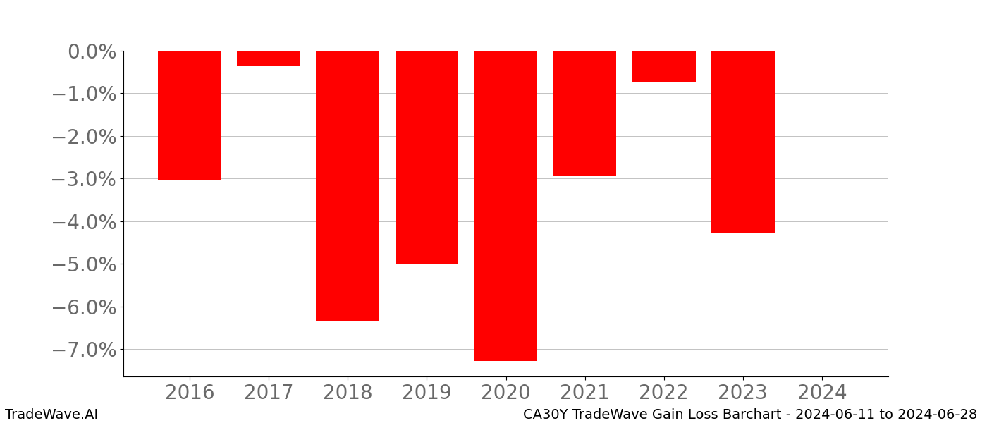 Gain/Loss barchart CA30Y for date range: 2024-06-11 to 2024-06-28 - this chart shows the gain/loss of the TradeWave opportunity for CA30Y buying on 2024-06-11 and selling it on 2024-06-28 - this barchart is showing 8 years of history