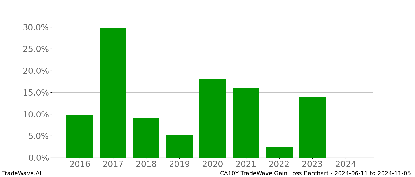 Gain/Loss barchart CA10Y for date range: 2024-06-11 to 2024-11-05 - this chart shows the gain/loss of the TradeWave opportunity for CA10Y buying on 2024-06-11 and selling it on 2024-11-05 - this barchart is showing 8 years of history