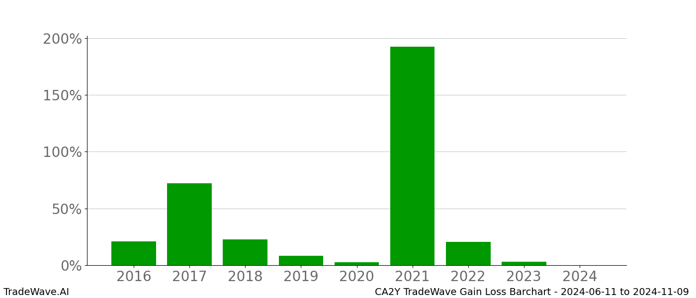 Gain/Loss barchart CA2Y for date range: 2024-06-11 to 2024-11-09 - this chart shows the gain/loss of the TradeWave opportunity for CA2Y buying on 2024-06-11 and selling it on 2024-11-09 - this barchart is showing 8 years of history