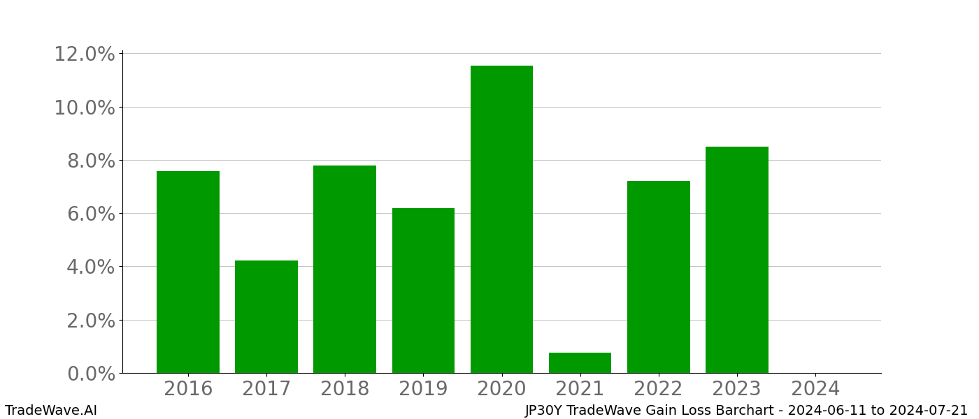 Gain/Loss barchart JP30Y for date range: 2024-06-11 to 2024-07-21 - this chart shows the gain/loss of the TradeWave opportunity for JP30Y buying on 2024-06-11 and selling it on 2024-07-21 - this barchart is showing 8 years of history