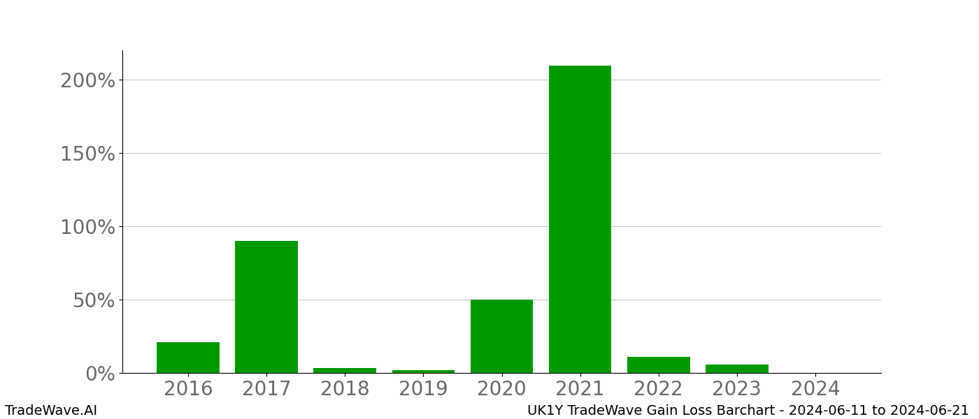 Gain/Loss barchart UK1Y for date range: 2024-06-11 to 2024-06-21 - this chart shows the gain/loss of the TradeWave opportunity for UK1Y buying on 2024-06-11 and selling it on 2024-06-21 - this barchart is showing 8 years of history