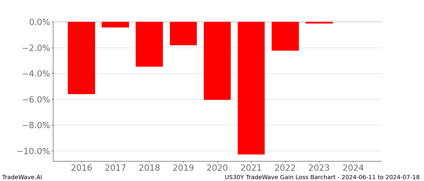 Gain/Loss barchart US30Y for date range: 2024-06-11 to 2024-07-18 - this chart shows the gain/loss of the TradeWave opportunity for US30Y buying on 2024-06-11 and selling it on 2024-07-18 - this barchart is showing 8 years of history