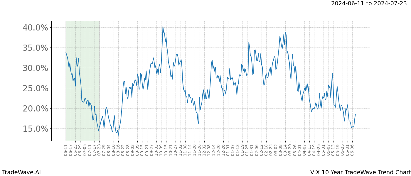 TradeWave Trend Chart VIX shows the average trend of the financial instrument over the past 10 years. Sharp uptrends and downtrends signal a potential TradeWave opportunity