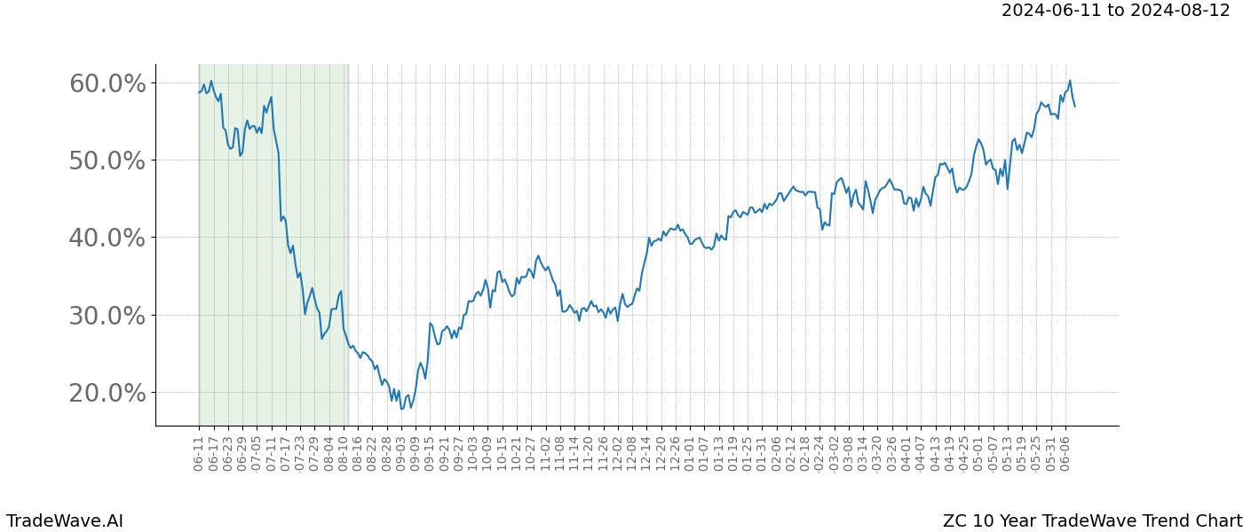 TradeWave Trend Chart ZC shows the average trend of the financial instrument over the past 10 years. Sharp uptrends and downtrends signal a potential TradeWave opportunity