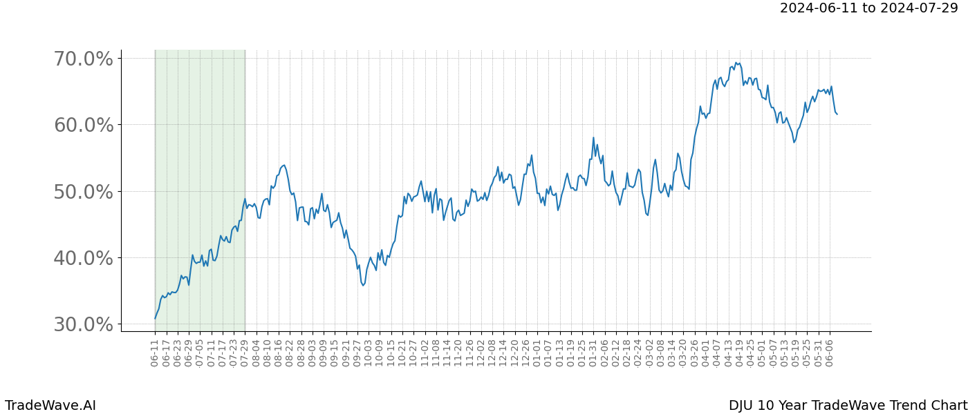 TradeWave Trend Chart DJU shows the average trend of the financial instrument over the past 10 years. Sharp uptrends and downtrends signal a potential TradeWave opportunity