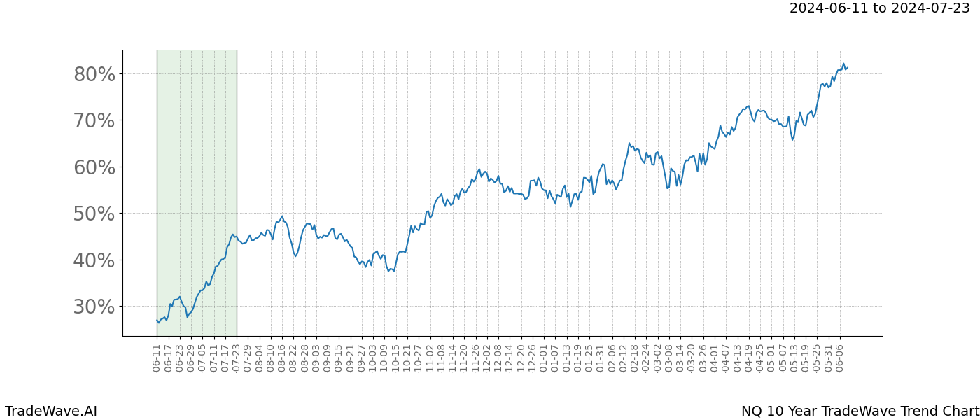 TradeWave Trend Chart NQ shows the average trend of the financial instrument over the past 10 years. Sharp uptrends and downtrends signal a potential TradeWave opportunity