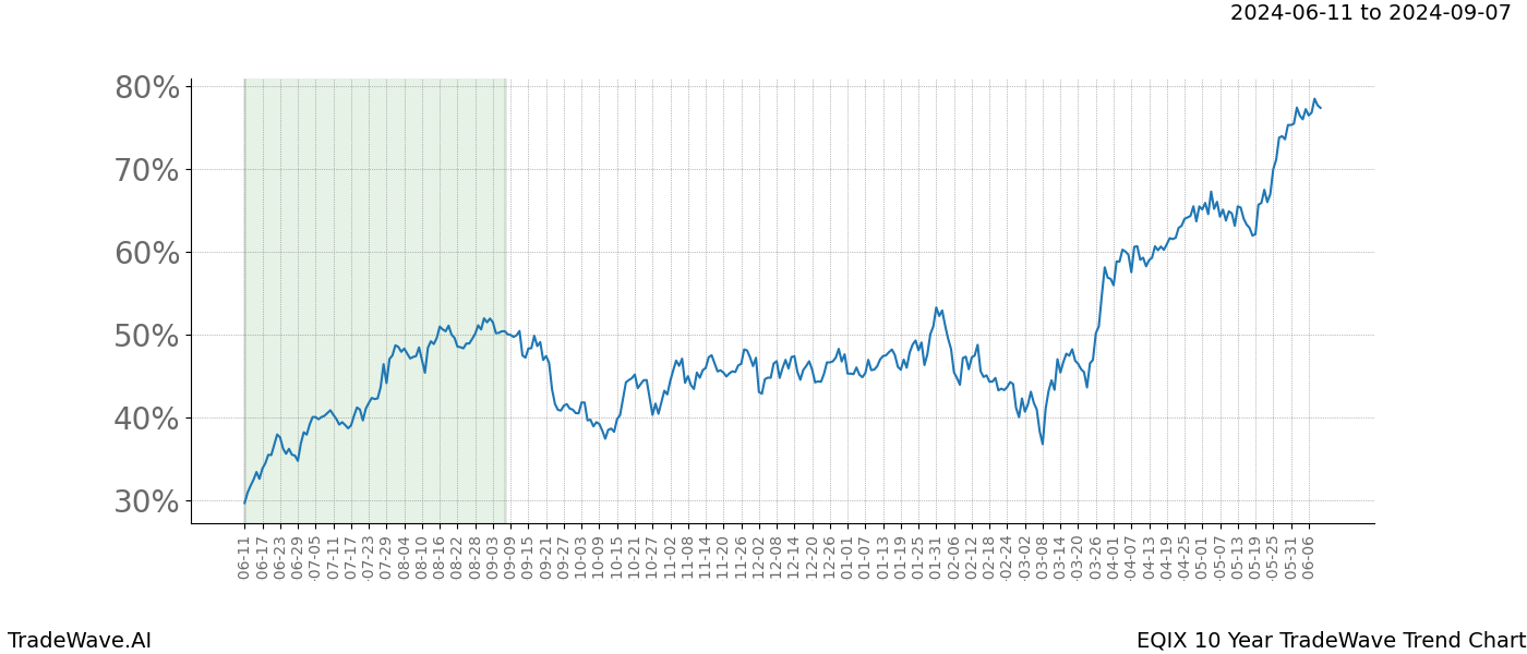 TradeWave Trend Chart EQIX shows the average trend of the financial instrument over the past 10 years. Sharp uptrends and downtrends signal a potential TradeWave opportunity