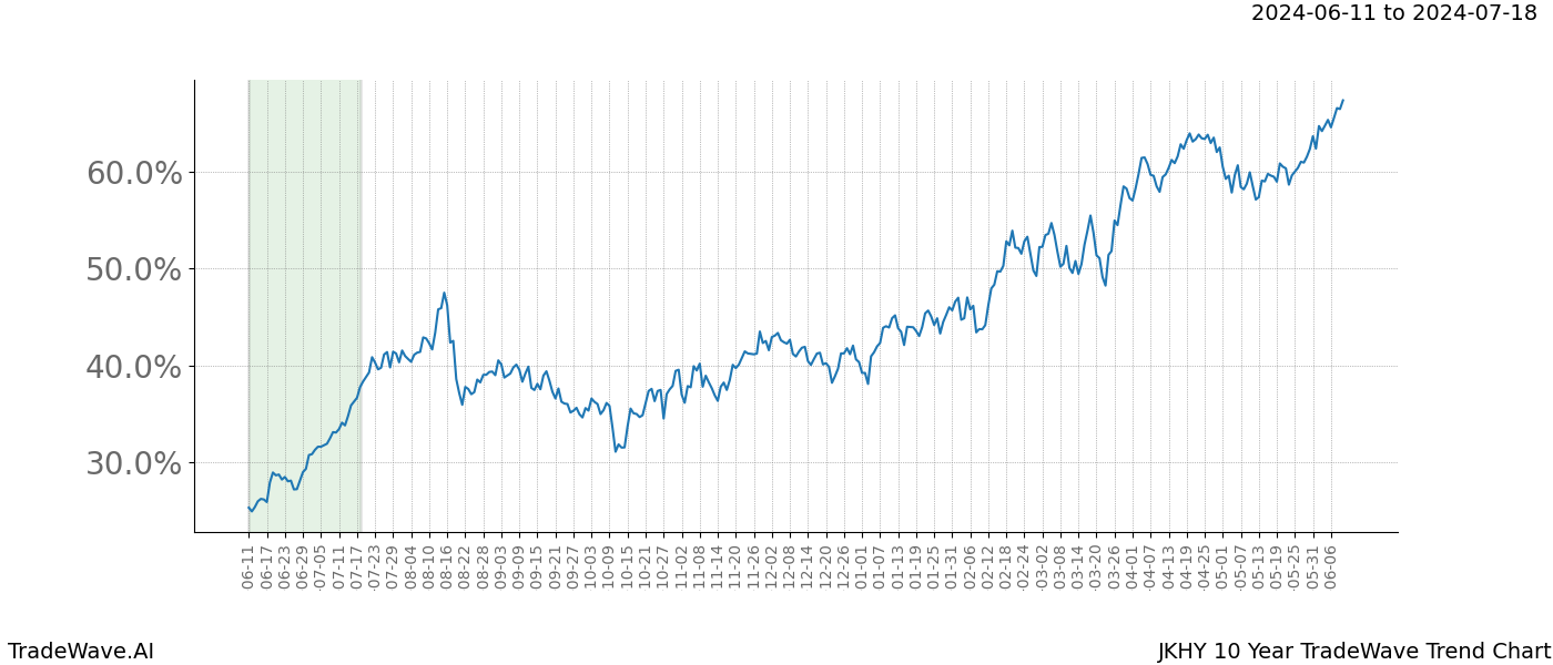 TradeWave Trend Chart JKHY shows the average trend of the financial instrument over the past 10 years. Sharp uptrends and downtrends signal a potential TradeWave opportunity