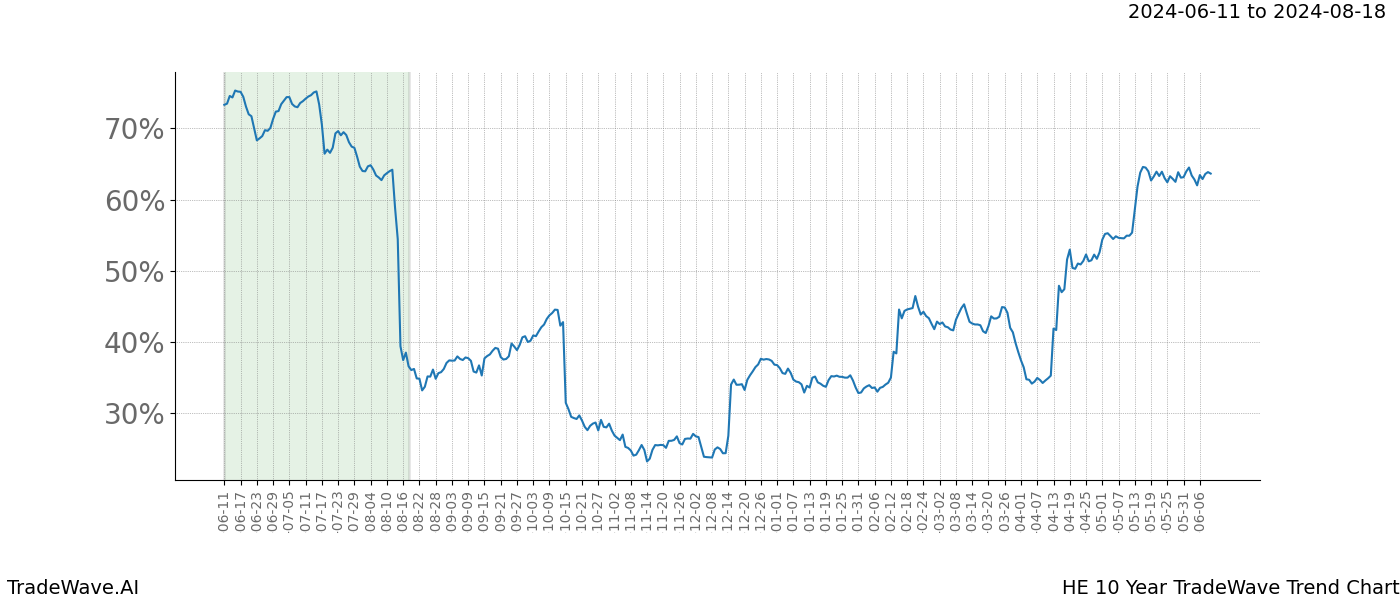 TradeWave Trend Chart HE shows the average trend of the financial instrument over the past 10 years. Sharp uptrends and downtrends signal a potential TradeWave opportunity