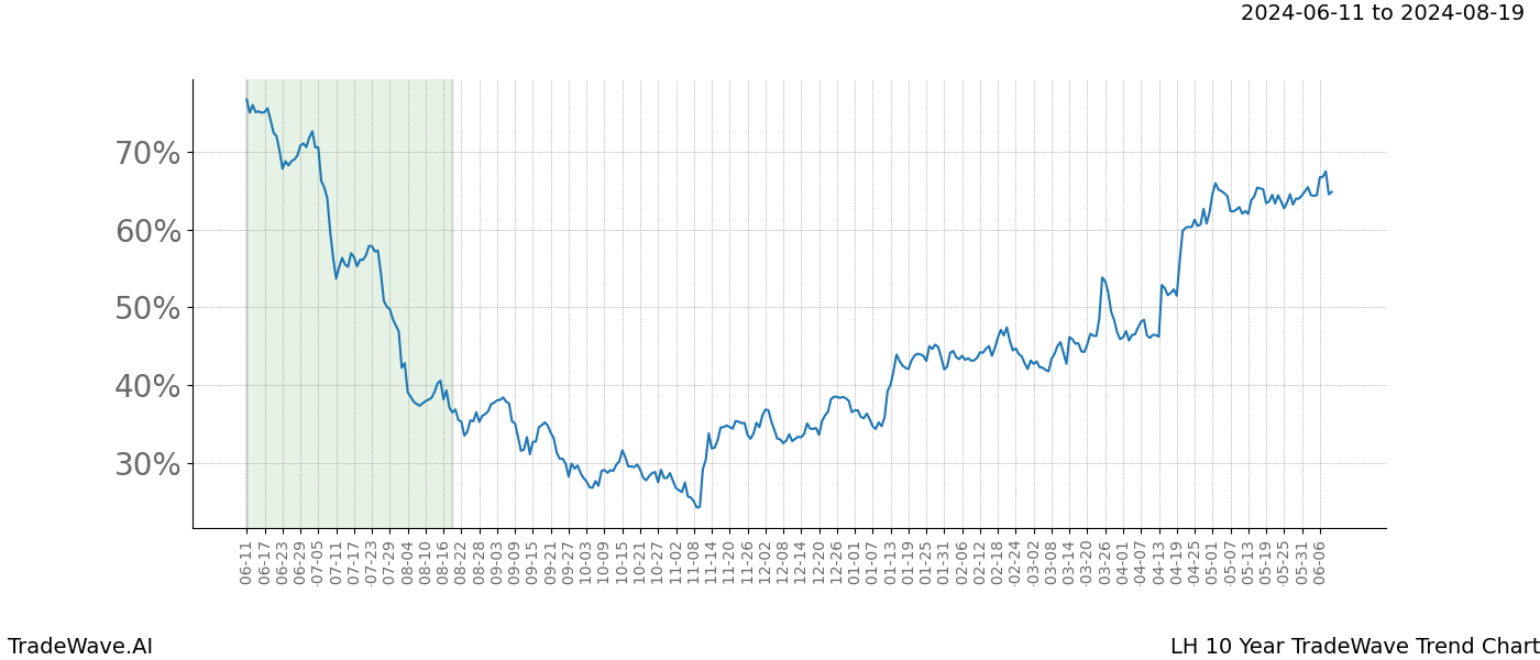 TradeWave Trend Chart LH shows the average trend of the financial instrument over the past 10 years. Sharp uptrends and downtrends signal a potential TradeWave opportunity