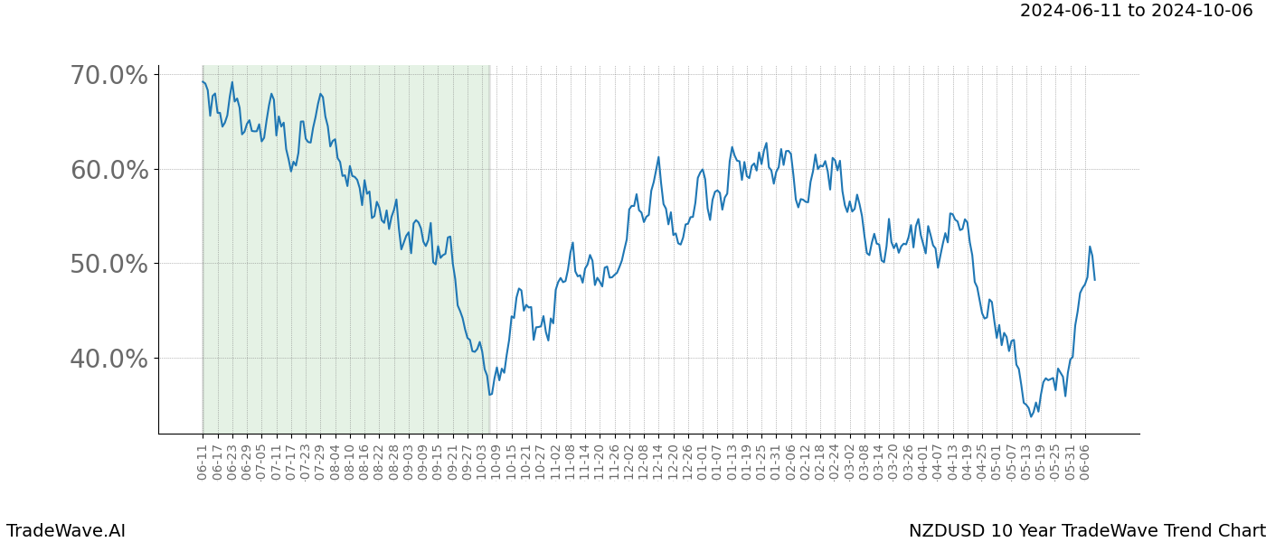 TradeWave Trend Chart NZDUSD shows the average trend of the financial instrument over the past 10 years. Sharp uptrends and downtrends signal a potential TradeWave opportunity