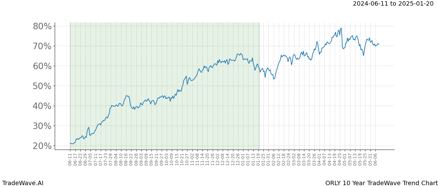 TradeWave Trend Chart ORLY shows the average trend of the financial instrument over the past 10 years. Sharp uptrends and downtrends signal a potential TradeWave opportunity