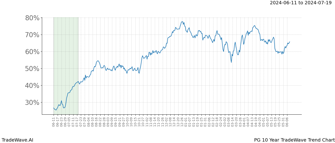 TradeWave Trend Chart PG shows the average trend of the financial instrument over the past 10 years. Sharp uptrends and downtrends signal a potential TradeWave opportunity