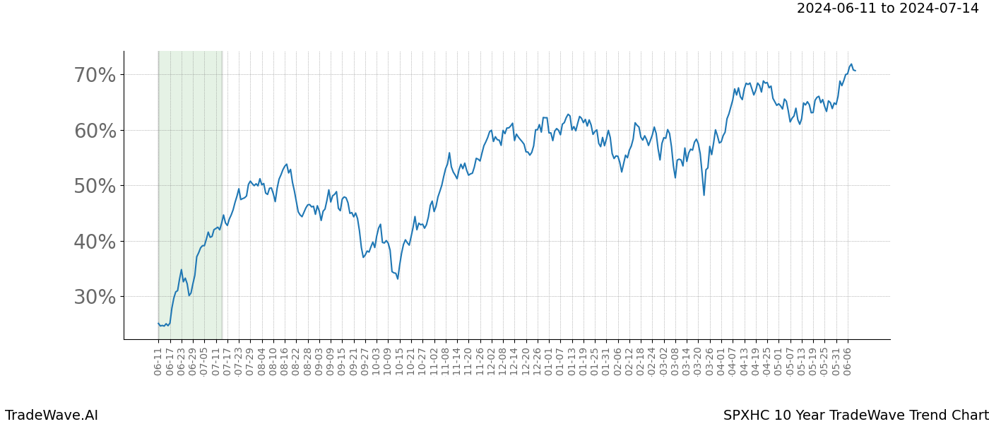 TradeWave Trend Chart SPXHC shows the average trend of the financial instrument over the past 10 years. Sharp uptrends and downtrends signal a potential TradeWave opportunity