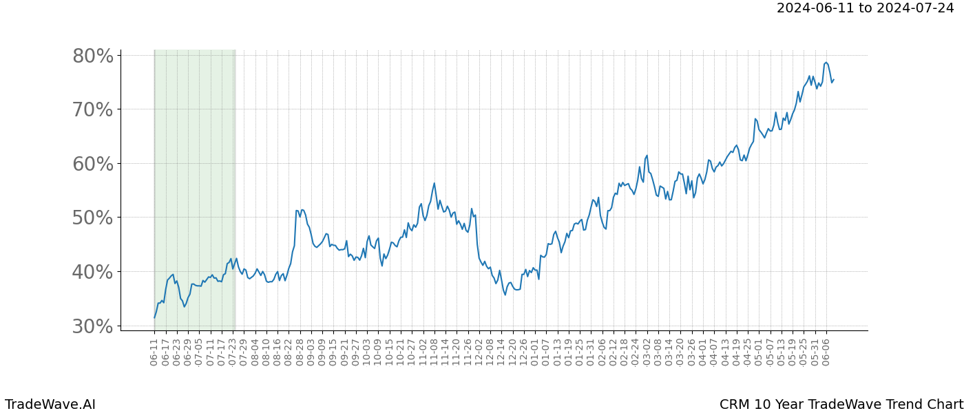 TradeWave Trend Chart CRM shows the average trend of the financial instrument over the past 10 years. Sharp uptrends and downtrends signal a potential TradeWave opportunity