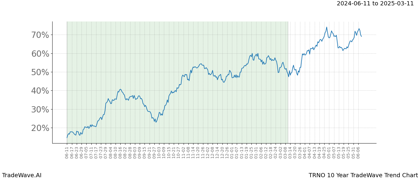 TradeWave Trend Chart TRNO shows the average trend of the financial instrument over the past 10 years. Sharp uptrends and downtrends signal a potential TradeWave opportunity