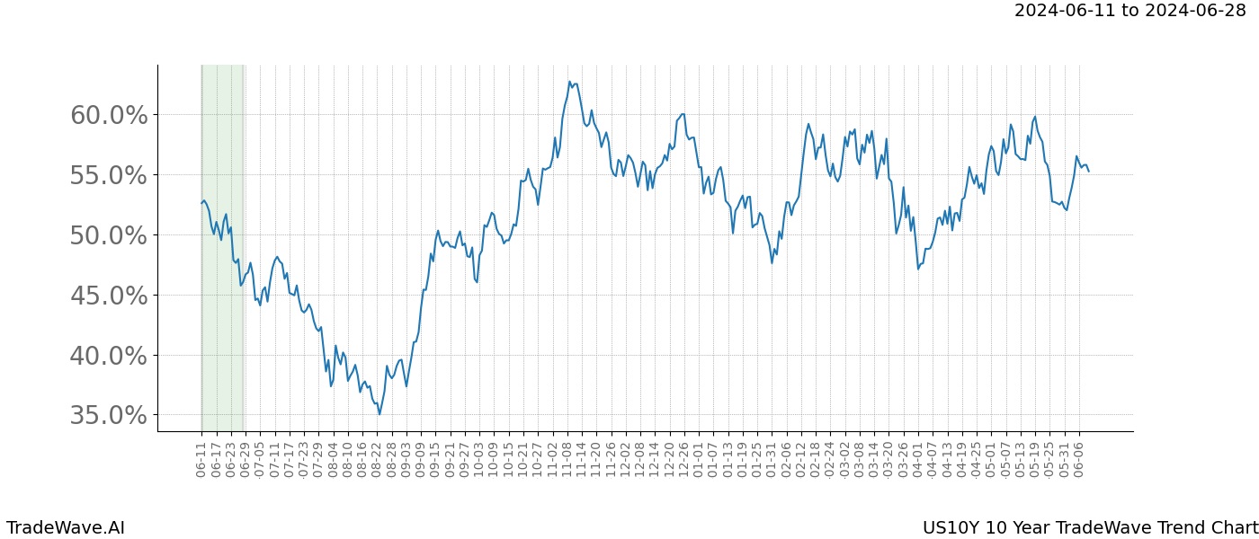 TradeWave Trend Chart US10Y shows the average trend of the financial instrument over the past 10 years. Sharp uptrends and downtrends signal a potential TradeWave opportunity