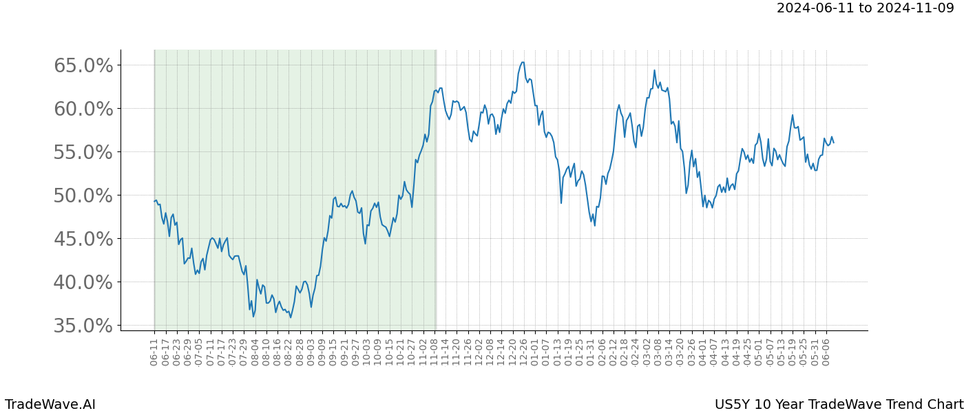 TradeWave Trend Chart US5Y shows the average trend of the financial instrument over the past 10 years. Sharp uptrends and downtrends signal a potential TradeWave opportunity