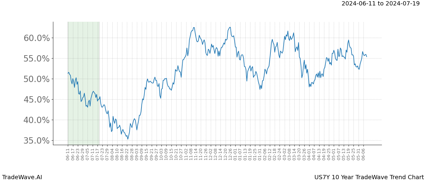 TradeWave Trend Chart US7Y shows the average trend of the financial instrument over the past 10 years. Sharp uptrends and downtrends signal a potential TradeWave opportunity