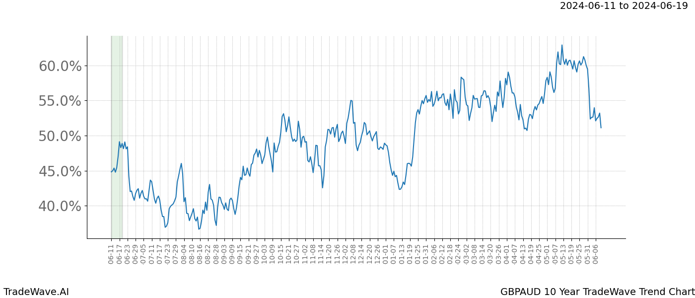 TradeWave Trend Chart GBPAUD shows the average trend of the financial instrument over the past 10 years. Sharp uptrends and downtrends signal a potential TradeWave opportunity