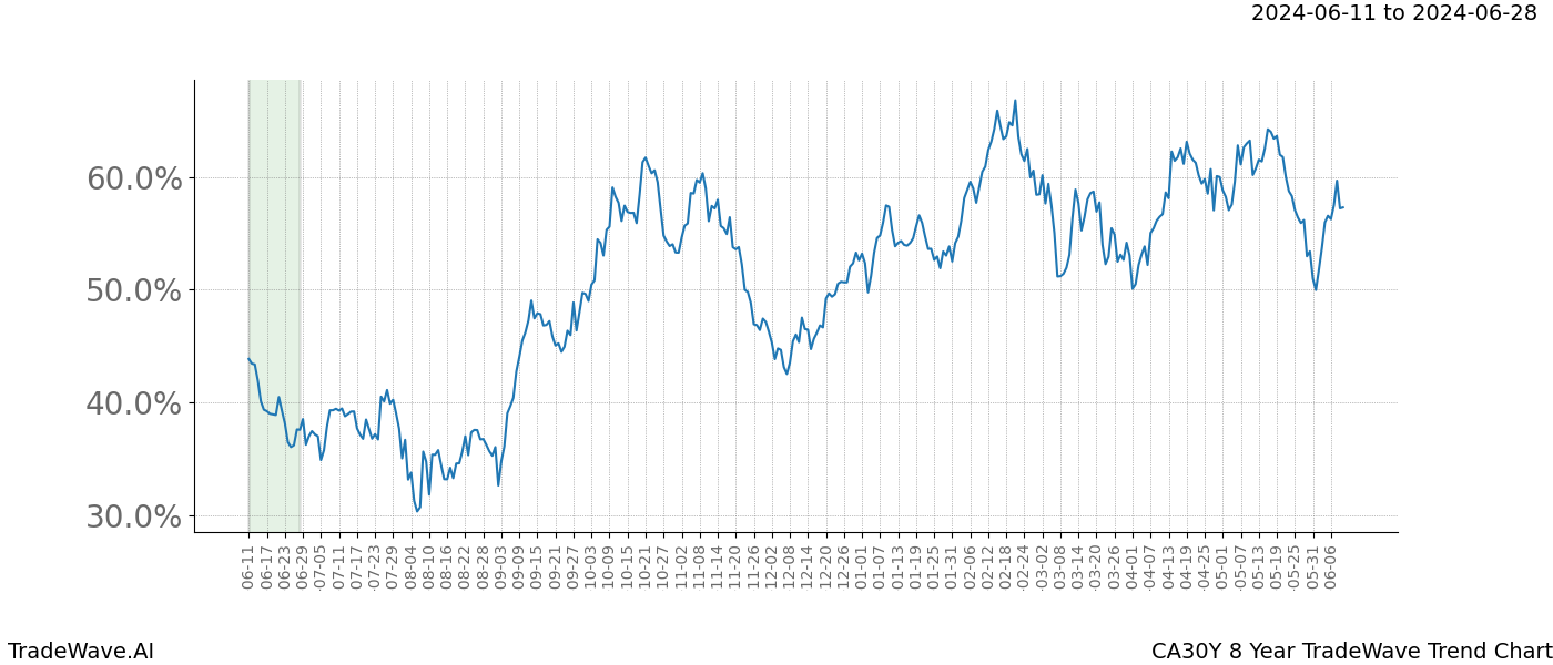 TradeWave Trend Chart CA30Y shows the average trend of the financial instrument over the past 8 years. Sharp uptrends and downtrends signal a potential TradeWave opportunity