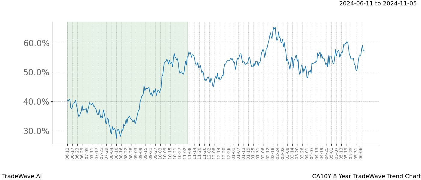 TradeWave Trend Chart CA10Y shows the average trend of the financial instrument over the past 8 years. Sharp uptrends and downtrends signal a potential TradeWave opportunity