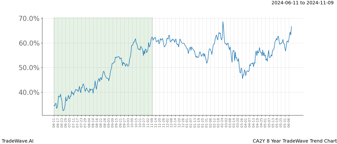 TradeWave Trend Chart CA2Y shows the average trend of the financial instrument over the past 8 years. Sharp uptrends and downtrends signal a potential TradeWave opportunity