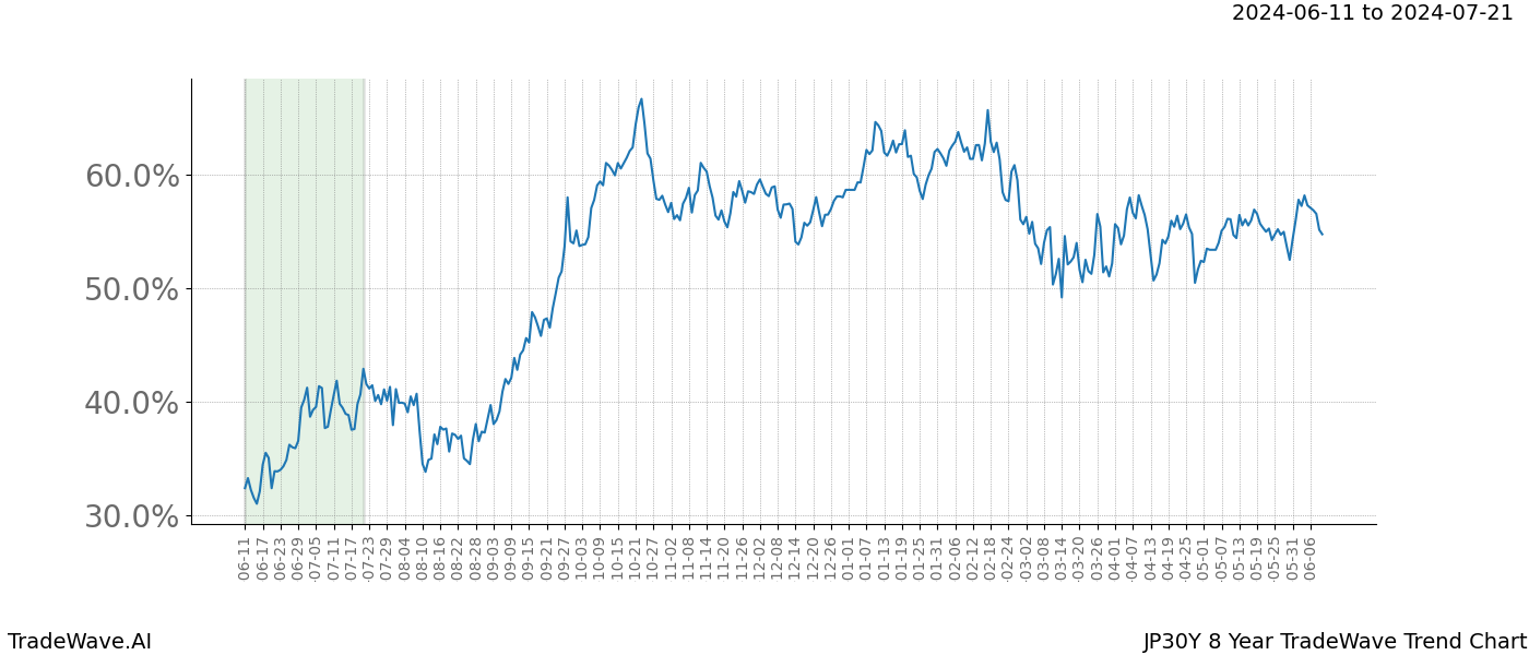 TradeWave Trend Chart JP30Y shows the average trend of the financial instrument over the past 8 years. Sharp uptrends and downtrends signal a potential TradeWave opportunity