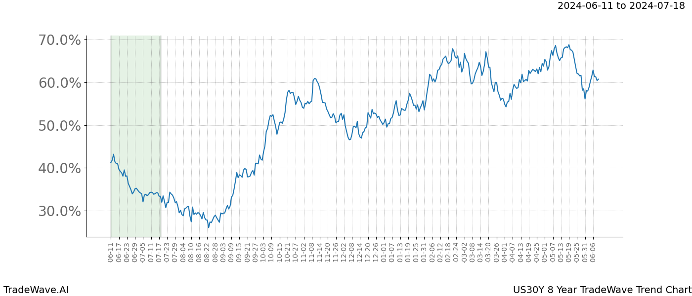 TradeWave Trend Chart US30Y shows the average trend of the financial instrument over the past 8 years. Sharp uptrends and downtrends signal a potential TradeWave opportunity