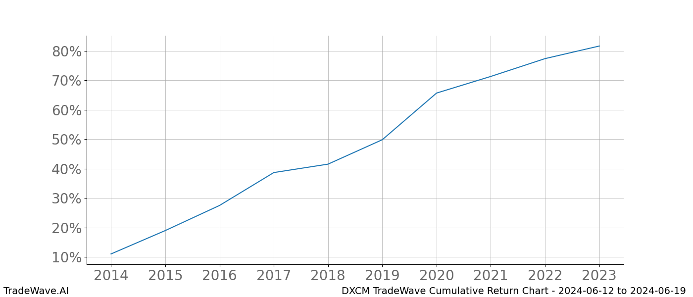 Cumulative chart DXCM for date range: 2024-06-12 to 2024-06-19 - this chart shows the cumulative return of the TradeWave opportunity date range for DXCM when bought on 2024-06-12 and sold on 2024-06-19 - this percent chart shows the capital growth for the date range over the past 10 years 