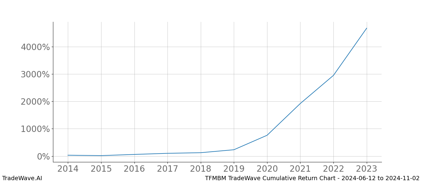 Cumulative chart TFMBM for date range: 2024-06-12 to 2024-11-02 - this chart shows the cumulative return of the TradeWave opportunity date range for TFMBM when bought on 2024-06-12 and sold on 2024-11-02 - this percent chart shows the capital growth for the date range over the past 10 years 