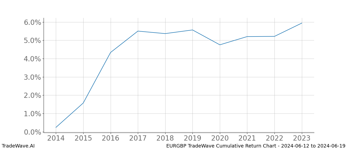 Cumulative chart EURGBP for date range: 2024-06-12 to 2024-06-19 - this chart shows the cumulative return of the TradeWave opportunity date range for EURGBP when bought on 2024-06-12 and sold on 2024-06-19 - this percent chart shows the capital growth for the date range over the past 10 years 