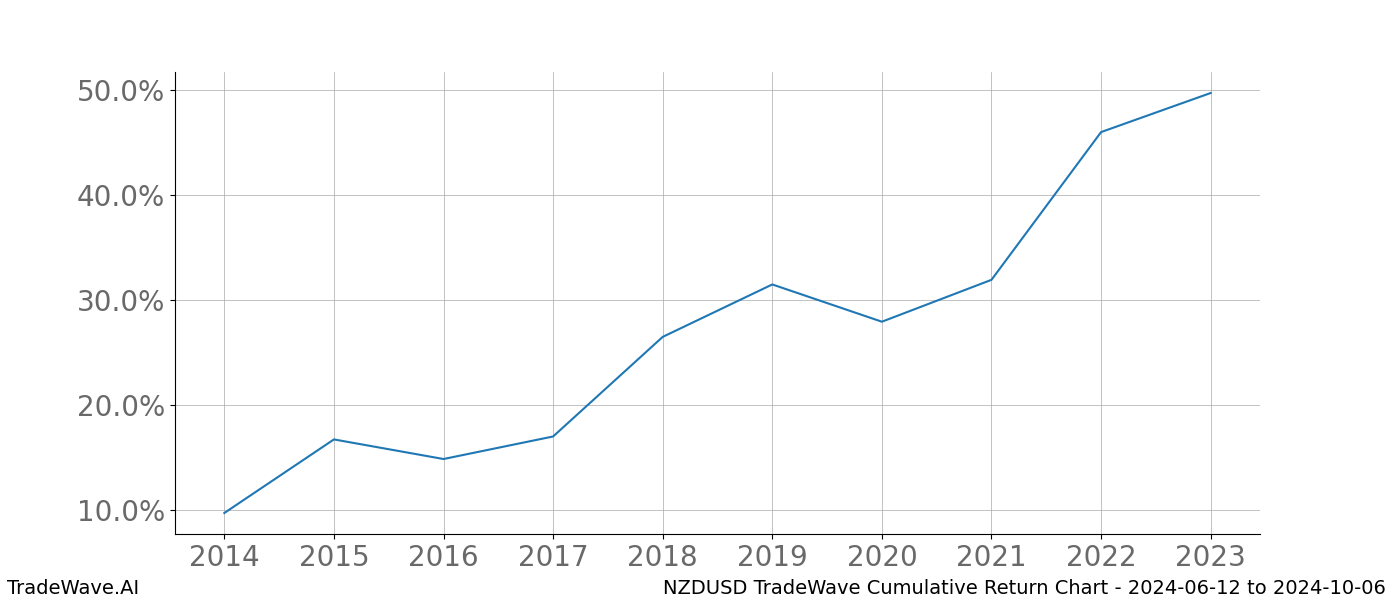 Cumulative chart NZDUSD for date range: 2024-06-12 to 2024-10-06 - this chart shows the cumulative return of the TradeWave opportunity date range for NZDUSD when bought on 2024-06-12 and sold on 2024-10-06 - this percent chart shows the capital growth for the date range over the past 10 years 