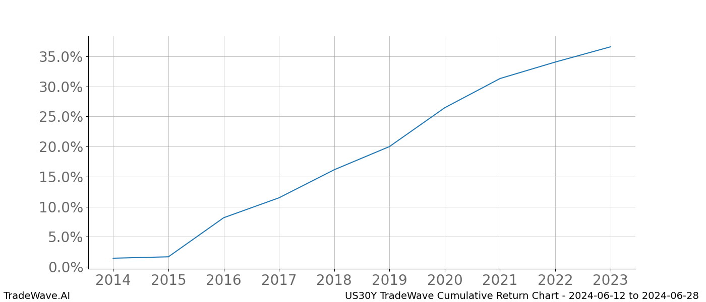 Cumulative chart US30Y for date range: 2024-06-12 to 2024-06-28 - this chart shows the cumulative return of the TradeWave opportunity date range for US30Y when bought on 2024-06-12 and sold on 2024-06-28 - this percent chart shows the capital growth for the date range over the past 10 years 