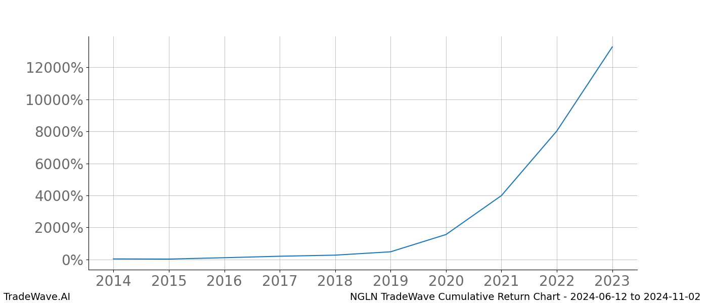 Cumulative chart NGLN for date range: 2024-06-12 to 2024-11-02 - this chart shows the cumulative return of the TradeWave opportunity date range for NGLN when bought on 2024-06-12 and sold on 2024-11-02 - this percent chart shows the capital growth for the date range over the past 10 years 