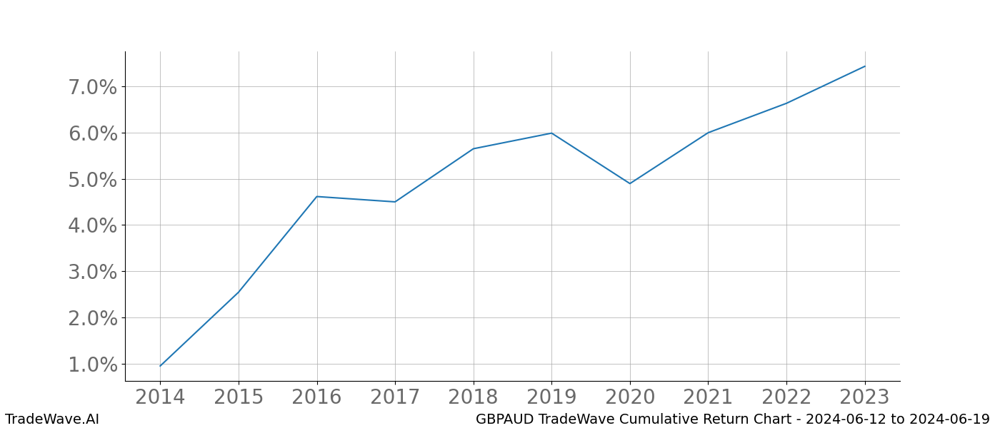 Cumulative chart GBPAUD for date range: 2024-06-12 to 2024-06-19 - this chart shows the cumulative return of the TradeWave opportunity date range for GBPAUD when bought on 2024-06-12 and sold on 2024-06-19 - this percent chart shows the capital growth for the date range over the past 10 years 